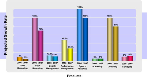 2006 Bar Chart